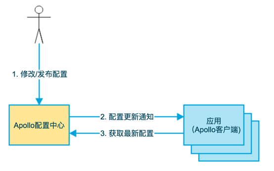携程开源框架Apollo基础学习（一）第1张
