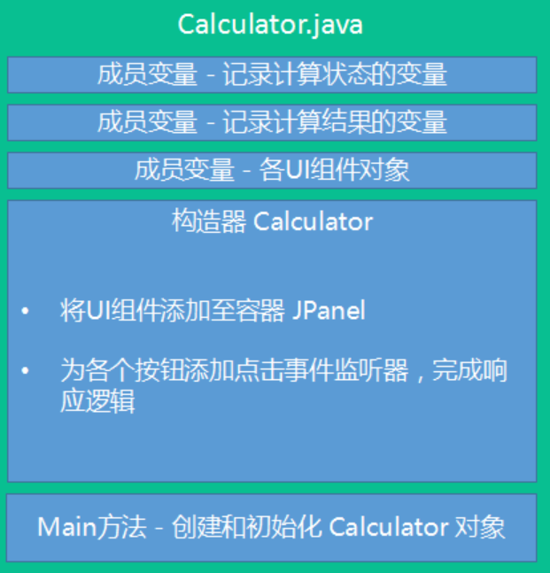 【計項02組01號】Java版圖形介面計算器【1.0】