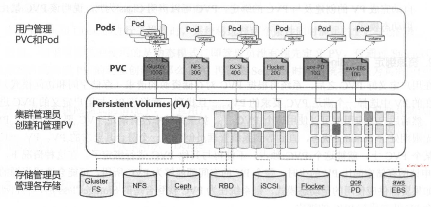 09 . Kubernetes之pv、pvc及使用nfs网络存储应用 