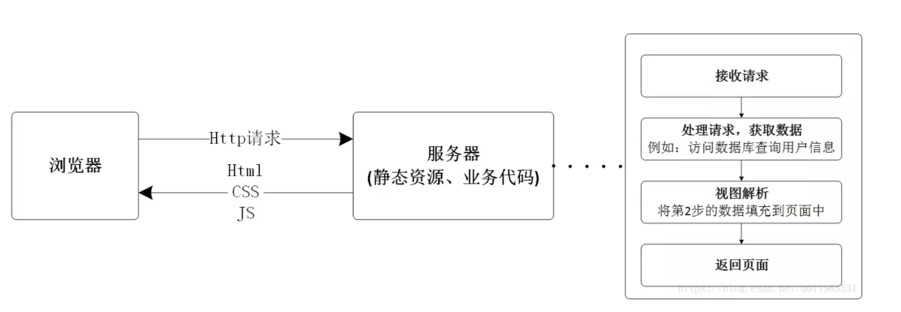 前后端不分离到分离演变,优势,前后端接口联调,排错及优化