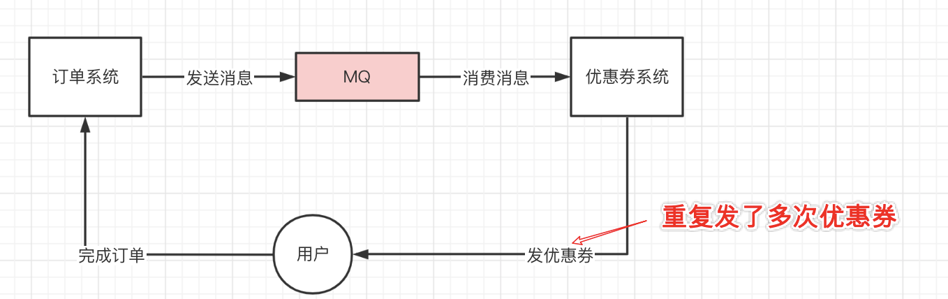 重复发放优惠券