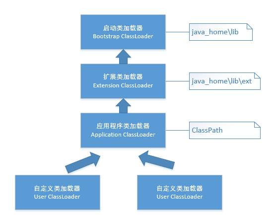 雙親委派機制