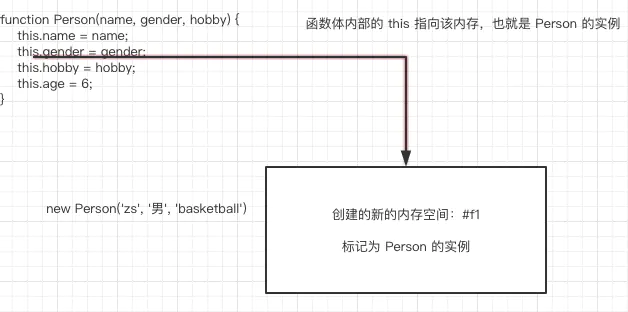 函数体内部的 this 指向该内存