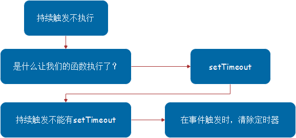 持续触发不执行