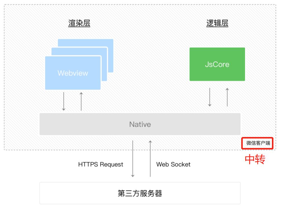 小程序的通信模型