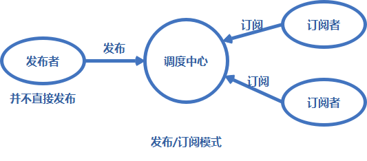 发布／订阅模式