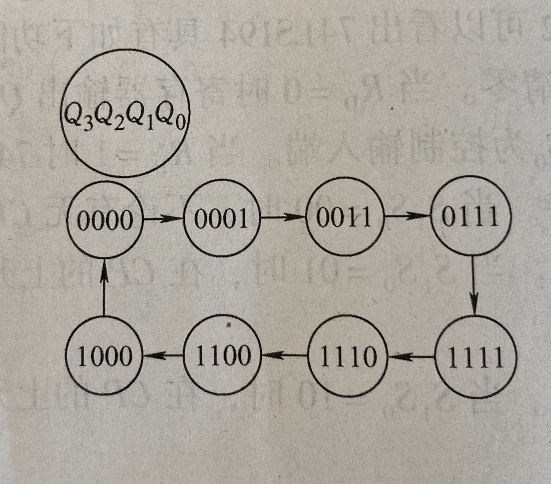 74ls194环形计数器循环一个10自启动真值表设计