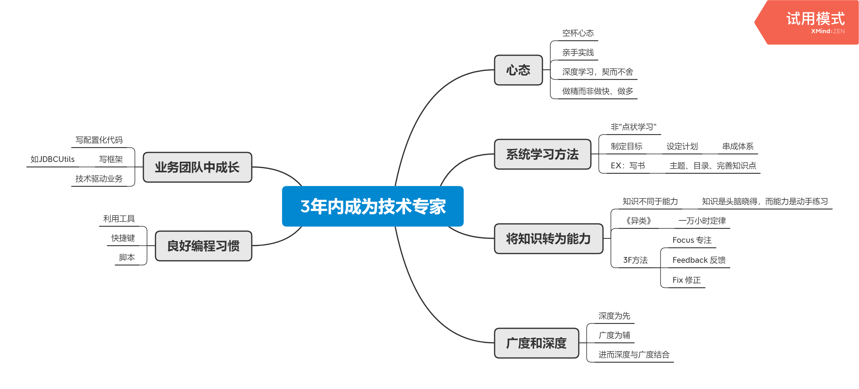 如何在三年內成長為一名技術專家思維導圖