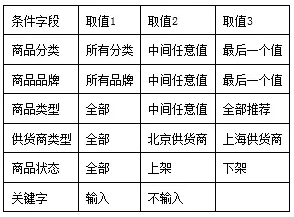 组合条件取值分析表