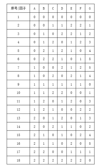 3^6 6^1 n=18正交表