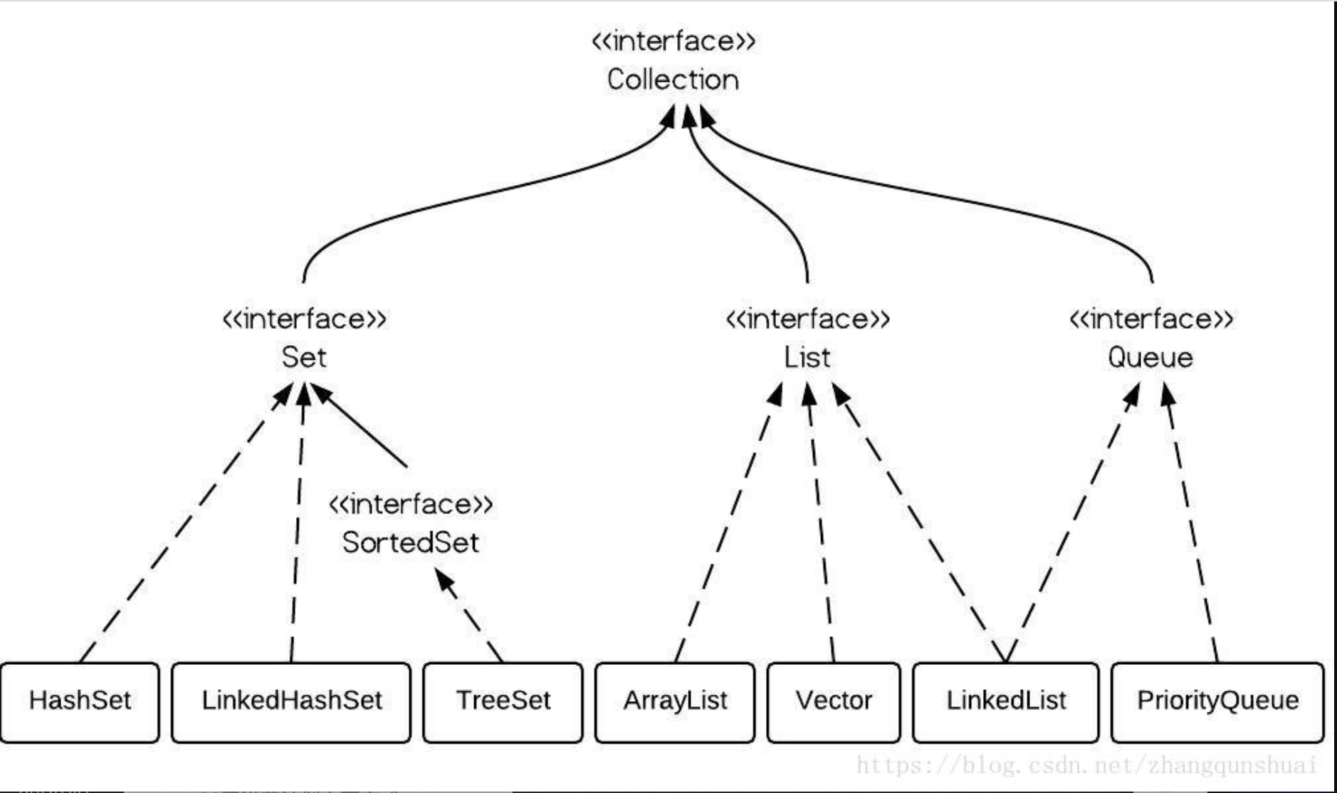 Interface list. Иерархия интерфейсов коллекций java. Структура коллекций java. Java collections Framework иерархия. Java collections Hierarchy.