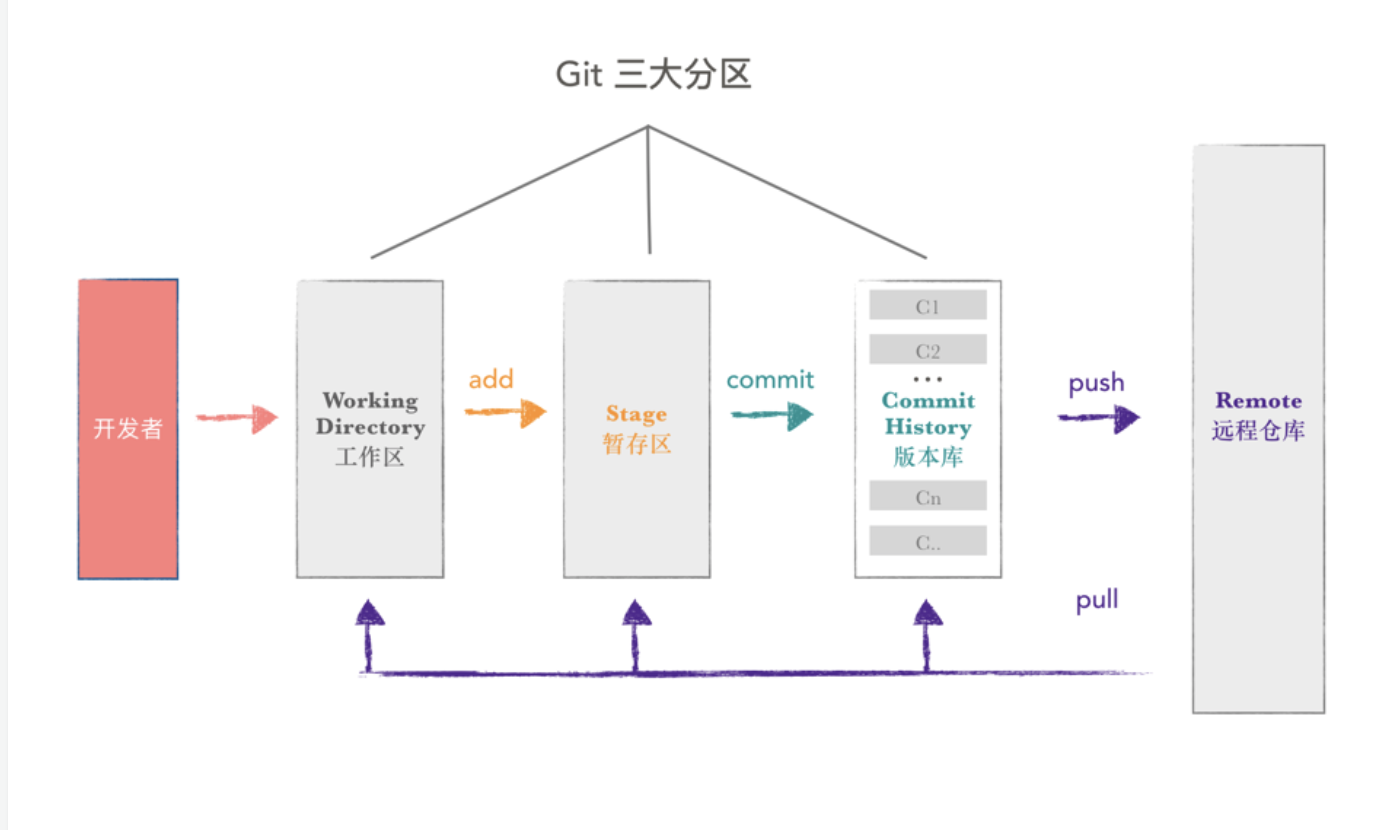 Git удалить проект