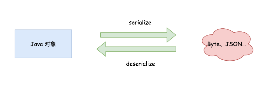 Java序列化与反序列化