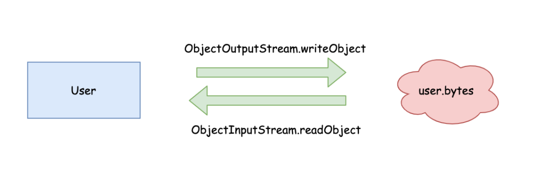 Java序列化与反序列化例子