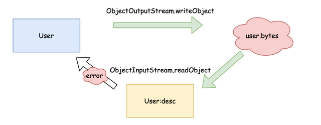 Java序列化与反序列化例子_报错