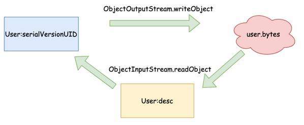 Java序列化与反序列化例子_修改