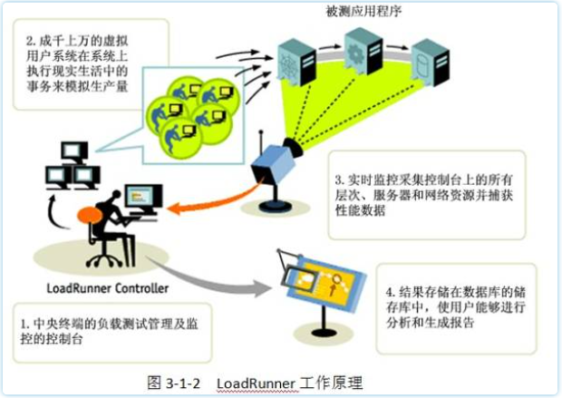 Loadrunner知识学习1----基础知识简介_服务器