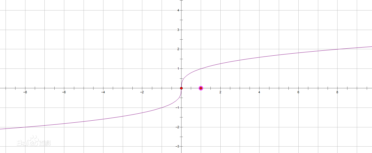 y=x立方的图像图片