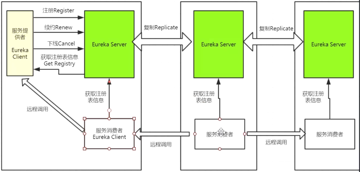 Eureka Client 加载过程以及源码第1张