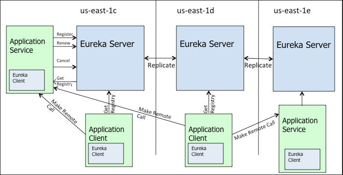 Eureka Client 加载过程以及源码第2张