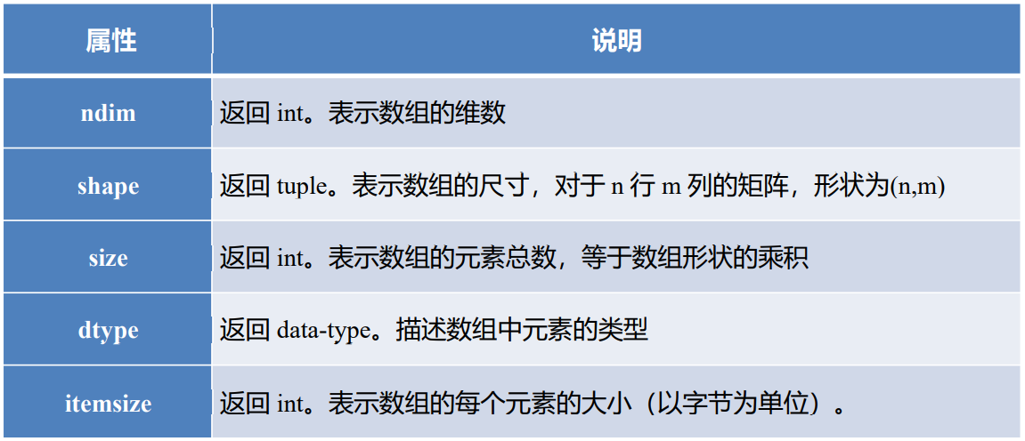 查看数值的基本属性