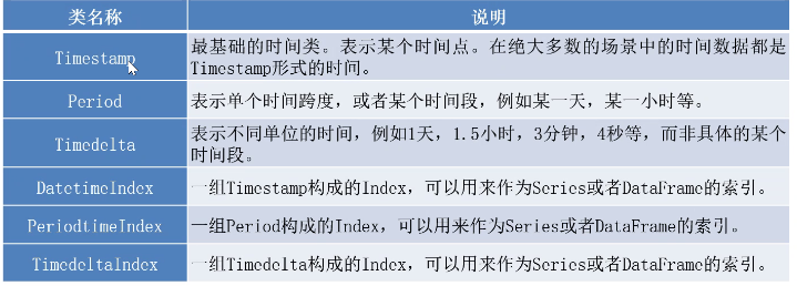时间模块相关的类