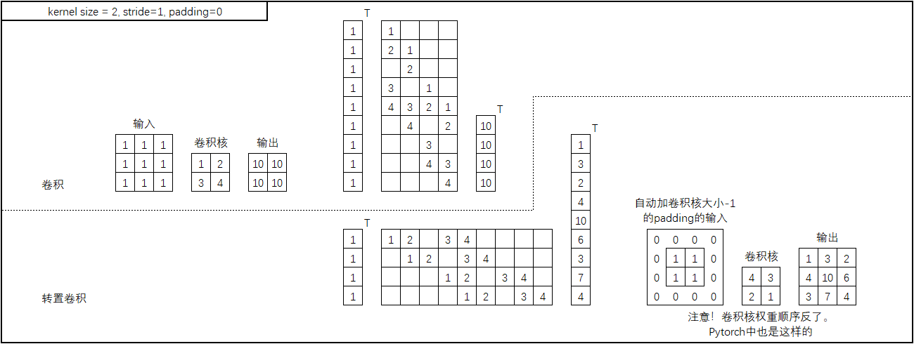 直接理解转置卷积（Transposed convolution）的各种情况