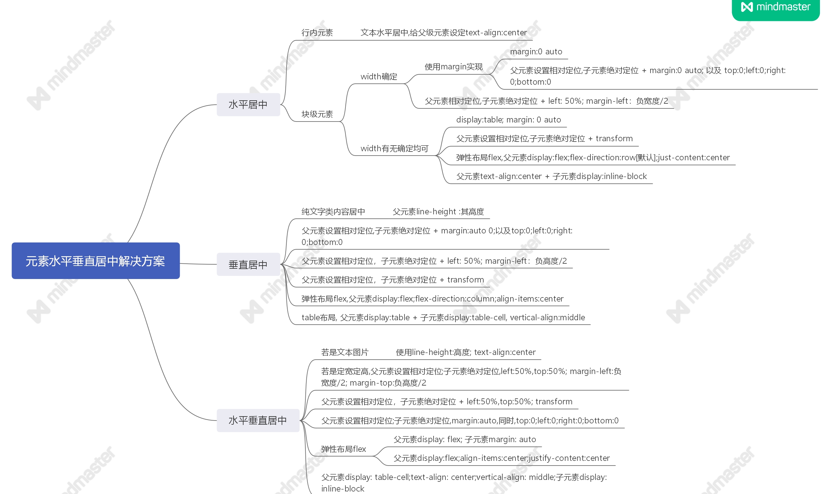 元素水平垂直居中解决方案