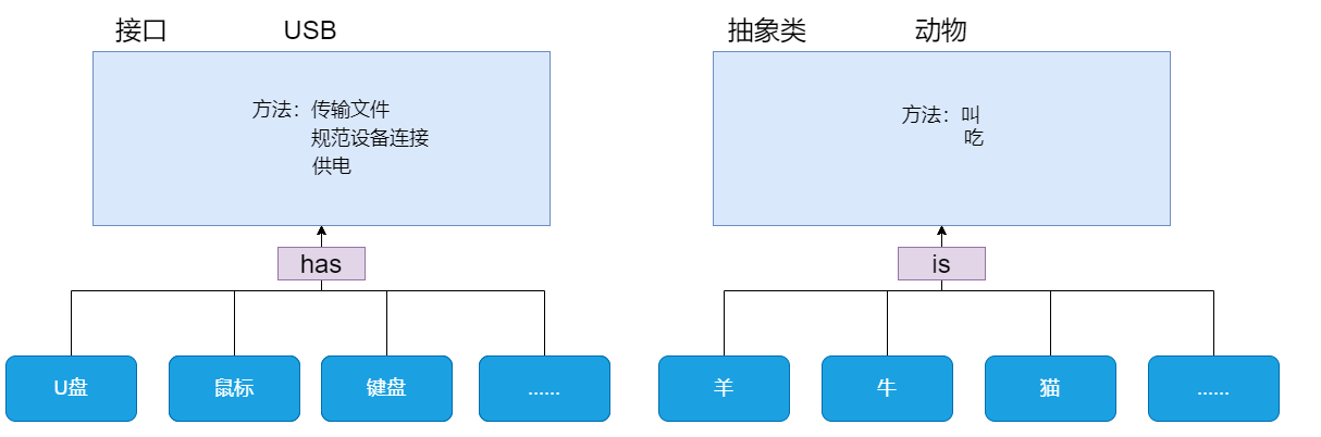 is-a和has-a