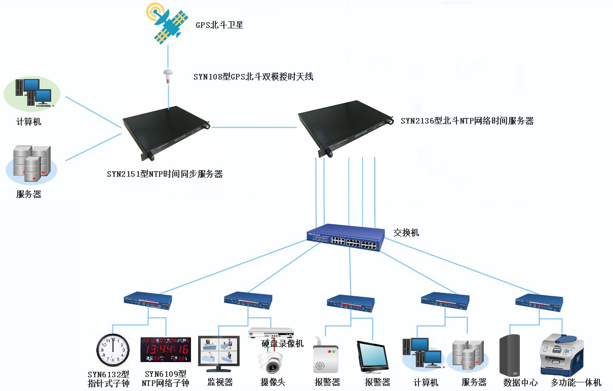 银行金融系统时钟同步系统方案设计