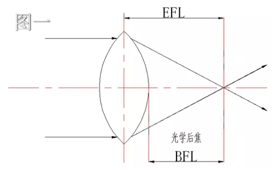 光学镜头参数详解（EFL、TTL、BFL、FFL、FBL/FFL、FOV、F/NO、RI、MTF、TVLine、Flare/Ghost）第2张