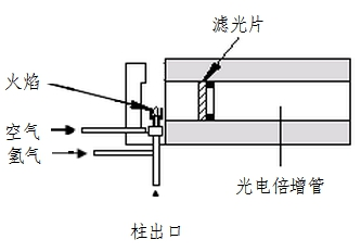 结构常用的火焰光度检测器为单火焰,其构成主要包括氢火焰和光度测定