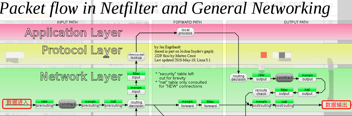 Nftables. Iptables Packet Flow. Linux Packet Flow. Iptables Linux. Таблица Nat iptables.