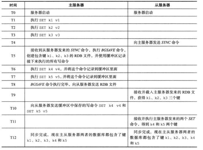 redis主从复制流程