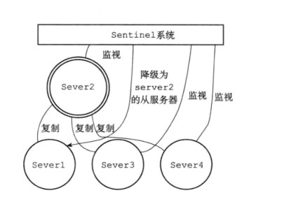 Sentinel降级主服务器