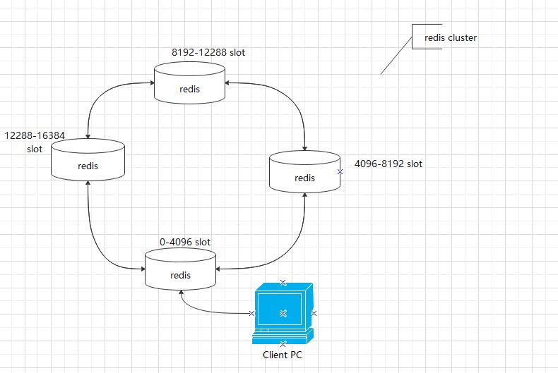 Redis Cluster