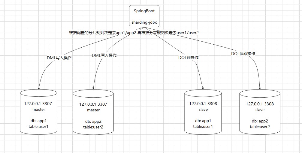 分库分表读写分离