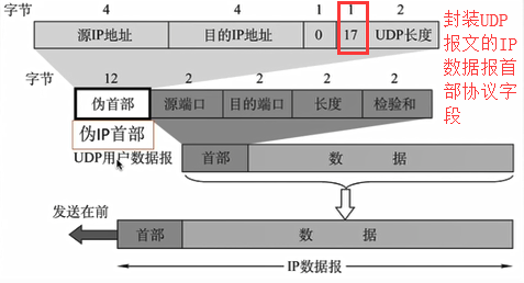 收到udp报文后也无需给出确认udp在ip数据报服务上增加的功能:复用分