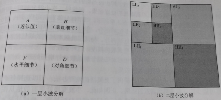 图像处理-小波变换第4张