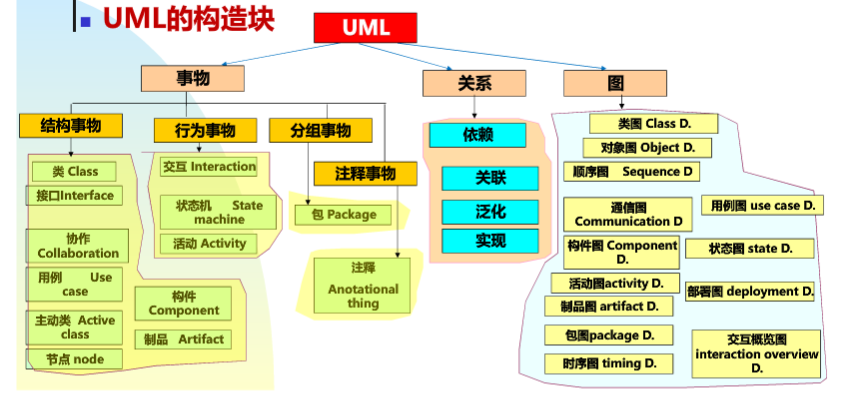 UML的构造块