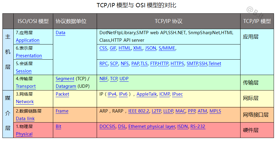 1,网络核心结构67 计算机的网络核心结构,就是tcp/ip五层网络模型