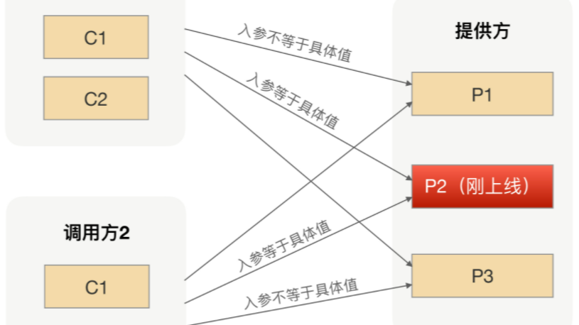 RPC 之路由策略