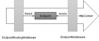 ASP.NET Core路由中间件[4]: EndpointRoutingMiddleware和EndpointMiddleware