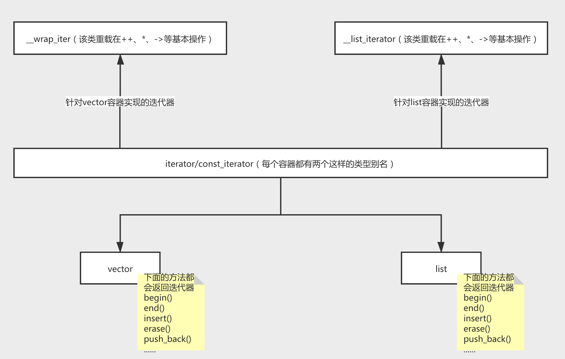 STL中迭代器的實現思路