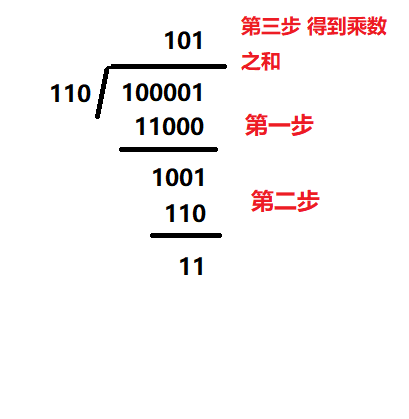 binary division