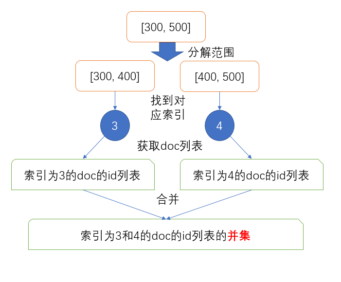 range-query