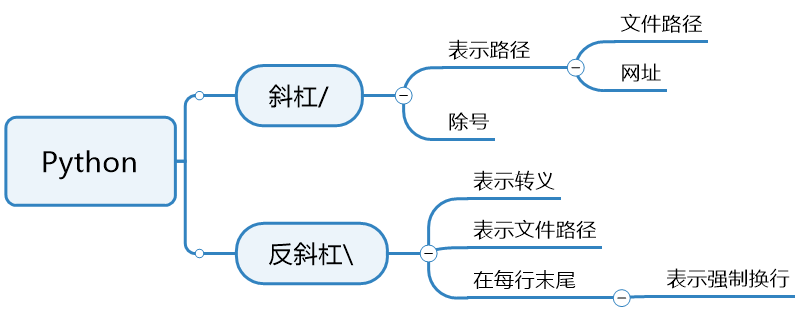 斜杠和反斜杠总结