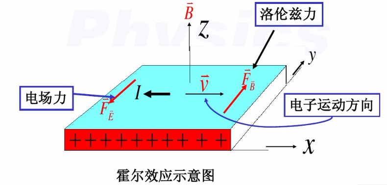 霍尔效应电导率