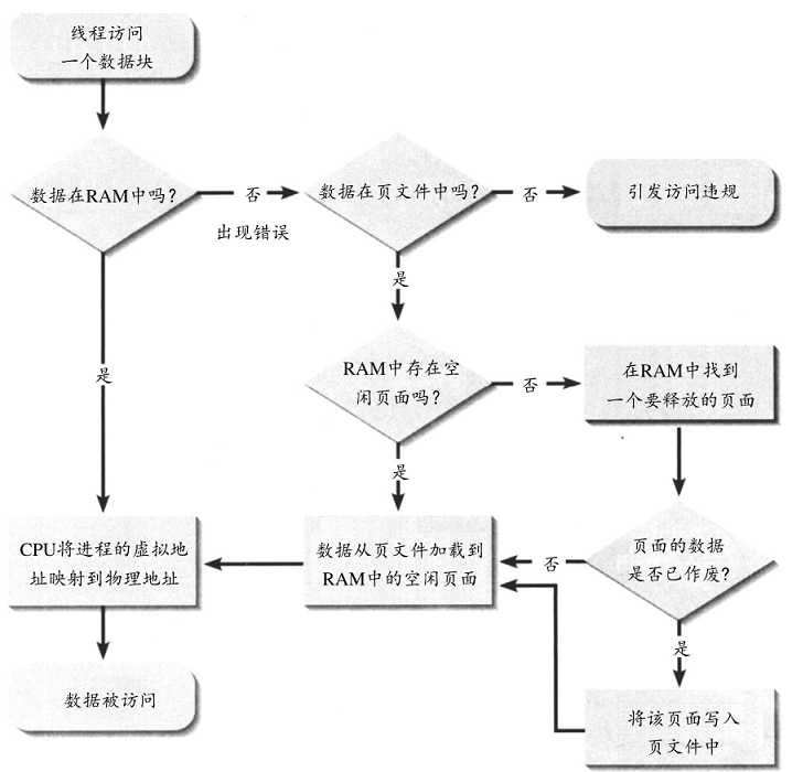 RAM和页的交换过程