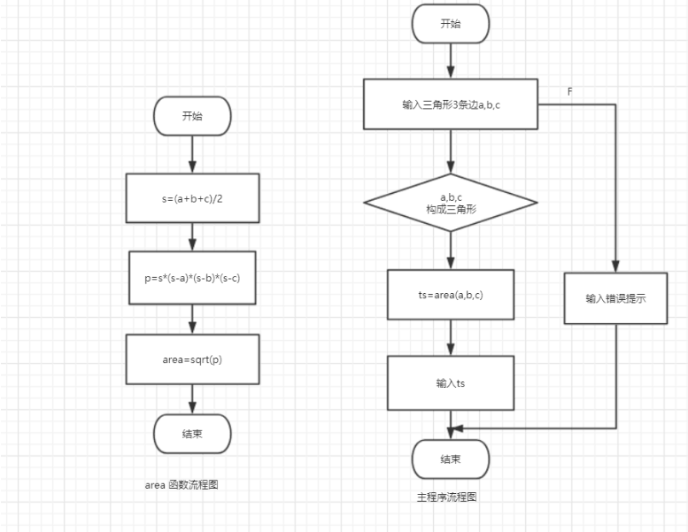 (4)流程图(3)问题分析:问题不太大,就是两边之差小于第三边没想到.